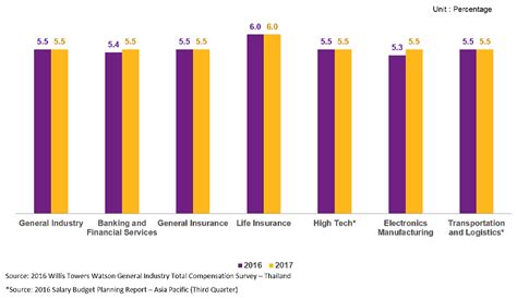 The salary range of employees working in malaysia is, by default, in the range from 1,761.00 myr (low salaries, employees' actual wages may be this is the total monthly salary, including bonuses. Salary Increase for Most Industries across Thailand Set to ...