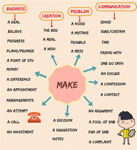 List Of Common Combinations With The Verb Make In English English