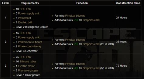 Видео ultimate escape from tarkov bitcoin farm guide канала. Upgrade timer reset on bitcoin farm. : EscapefromTarkov
