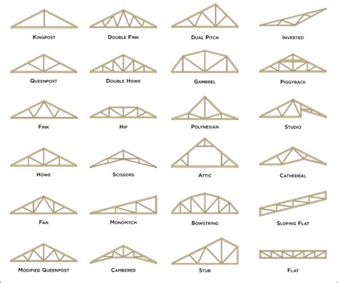 Most Common Types Of Roof Trusses Zeeland Lumber Supply