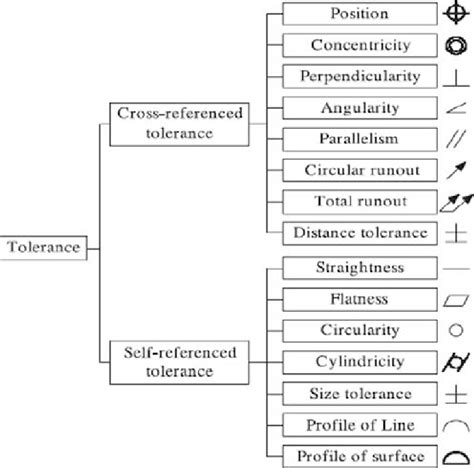 Geometric Tolerance Symbols Download Scientific Diagram