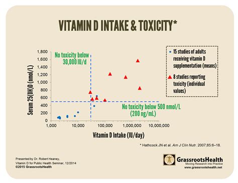 Is Your Vitamin D Level Too High Grassrootshealth