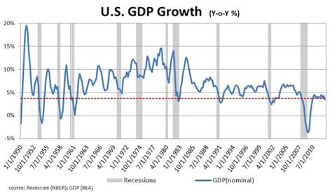 Adam Schneider Gdp Growth Usa History