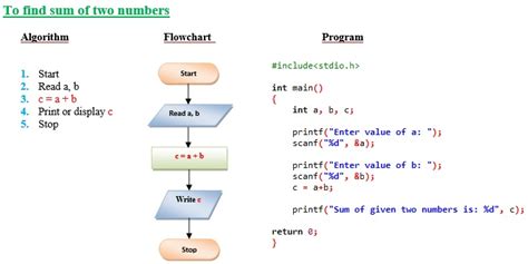 Examples Of Algorithms And Flowcharts In C Engineerstutor