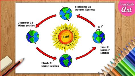 How To Draw Revolution Of The Earth Diagram Earth Rotation Drawing
