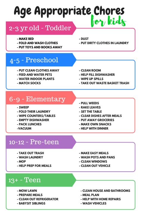 Age Appropriate Chores For Kids ~ The Frugal Sisters In 2020 Chore