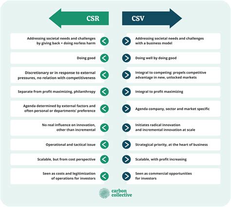 Creating Shared Value Csv Benefits Csv Vs Csr And Example