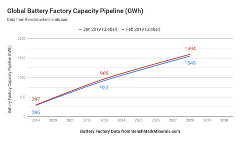 Global Lithium Ion Battery Planned Capacity Grows 4 In A Single Month