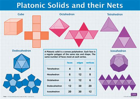 Geometry Platonic Solids And Their Nets Laminated Poster Southern