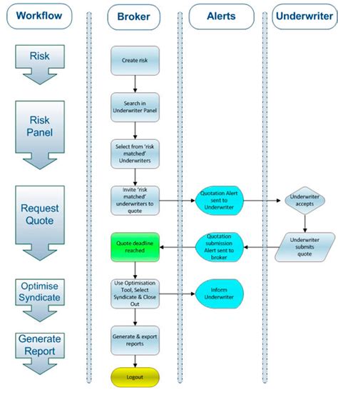 Documentation Brokers Workflow Diagrams Rtx Risktrex