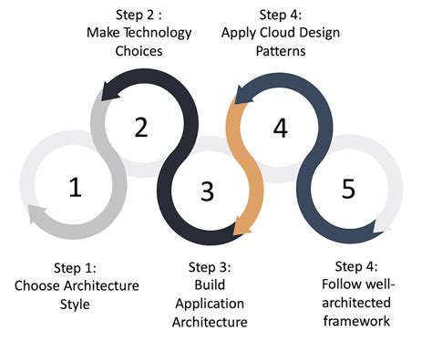 5 Steps You Should Know About Building Cloud Architecture On Azure