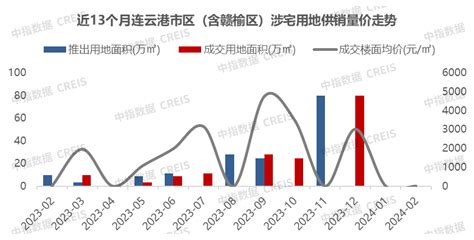 2024年1 2月连云港房地产项目销售业绩top10市场数据库未来城