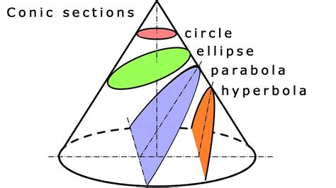 Conic Sections Youtube