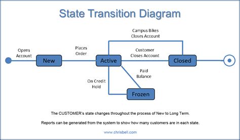 Objects Use Cases Actors State Transition Diagrams Chris Bell
