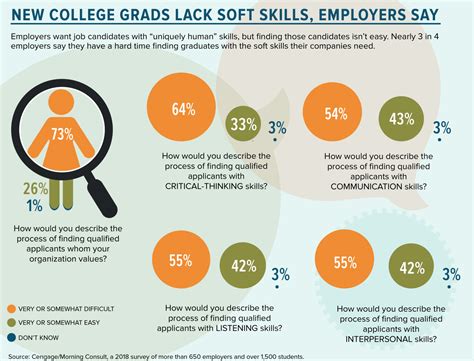 Unlike hard skills, soft skills cannot be gained through higher education, training and certifications. Employers Say Students Aren't Learning Soft Skills in College