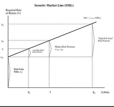 What are the differences between the security market line and the capital market line? Cambodia Financial Market Education: The Security Market ...