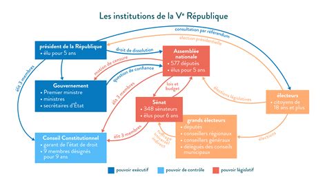 Gouverner La France De 1946 à 1980 Cours De Tle S Schoolmouv