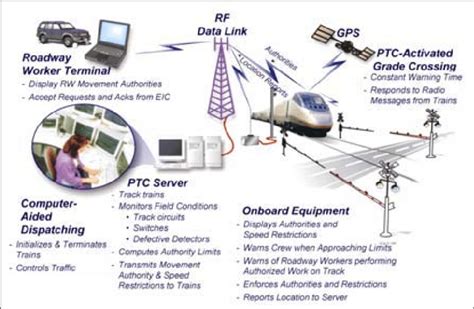 Communication Based Train Control Cbtc Download Scientific Diagram
