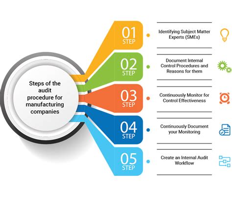 Internal Audit Procedure For Manufacturing Company A Quality Based