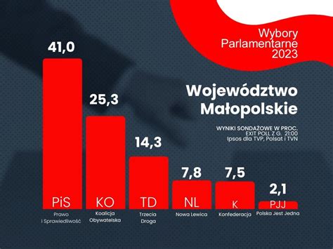 Wybory 2023 Wyniki sondażowe w województwie małopolskim Która partia