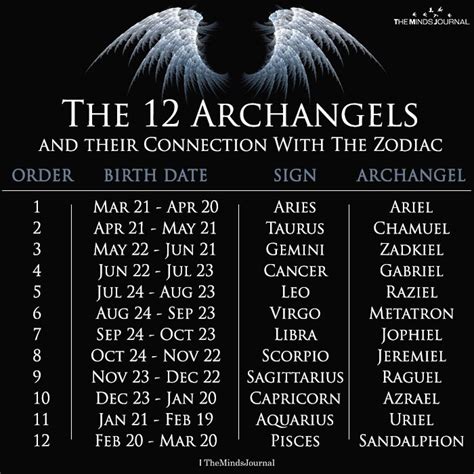 12 Archangels And Their Connection With The Zodiac Signs