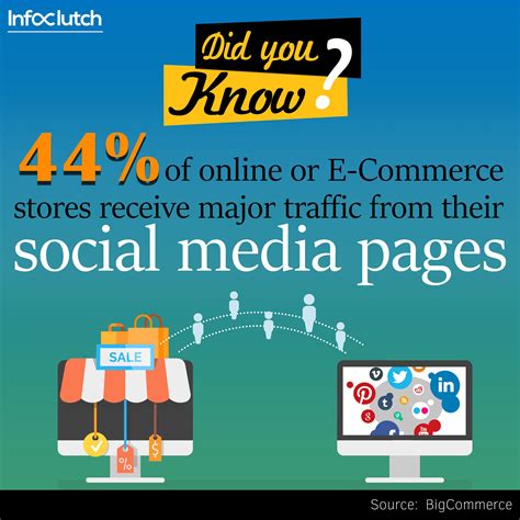 Marketing Facts Infoclutch Did You Know Facts Facts Social Media