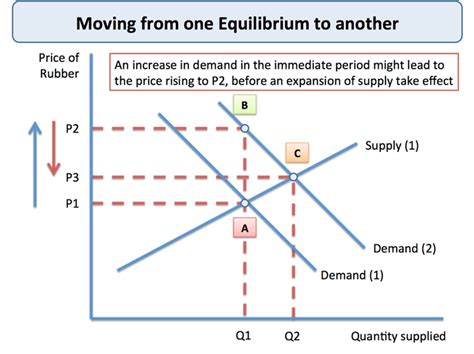 Market Equilibrium Transition To New Equilibrium Tutor U