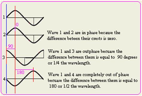 Take any point on a graph where sum of 2 waves are recorded. Types of Waves