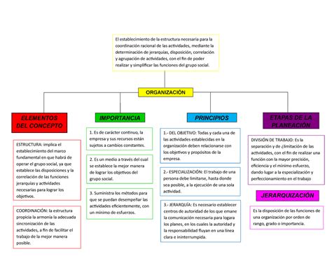 Mapa conceptual Organización El establecimiento de la estructura