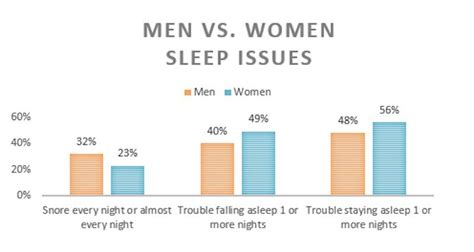 Lack Of Sleep Is Affecting Americans Finds The National Sleep Foundation
