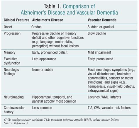 Vascular Dementia Difference Between Alzheimer And Vascular Dementia
