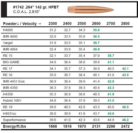 65 Creedmoor Load Data Collection From Sierra Bullets By Editor