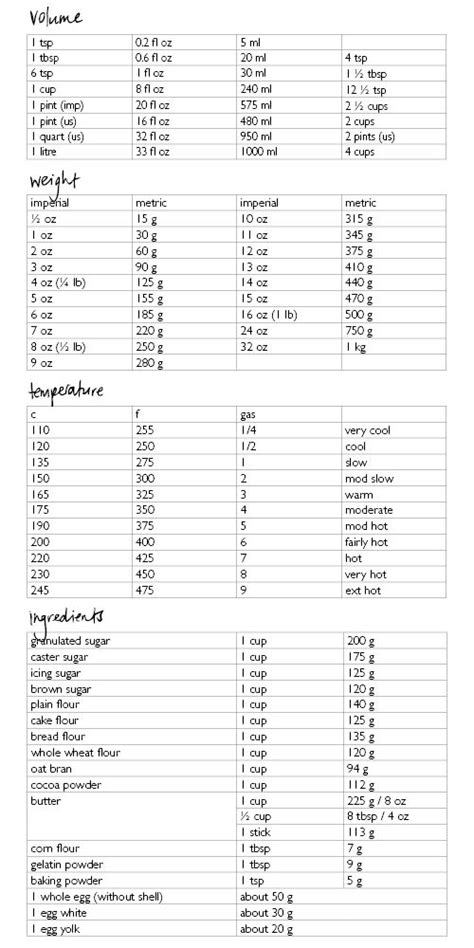 Conversion chart of weights and temperatures ....... Here ...
