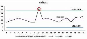 Attribute Chart C Chart