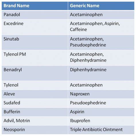 The Truth About Generic Otc Medications Medication List Generic