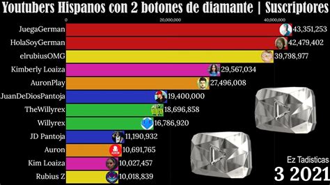Youtubers Hispanos Con 2 Botones De Diamante Suscriptores 2009 2021