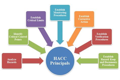 Hazard analysis and critical control point (haccp) is an efficient approach to the identification, assessment and control of hazards. ISO 22000 Resource Center: ISO 22000 Food Safety ...