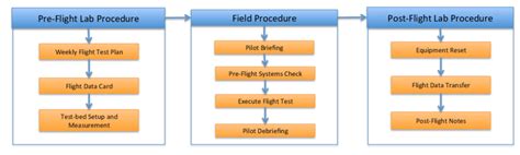 Breakdown Of Procedures For A Flight Test Day Download Scientific Diagram