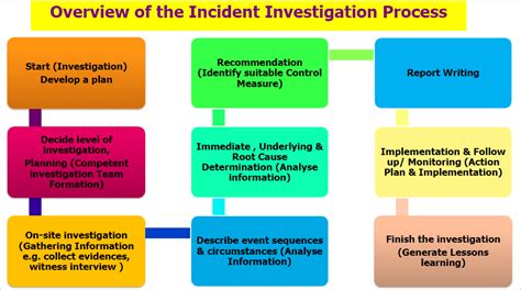 Investigating Incidents Steps And Level Of Investigation