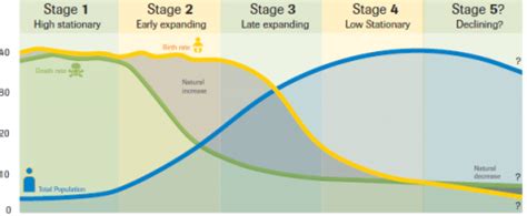 Demographic transition model webpage - Haiti's Population