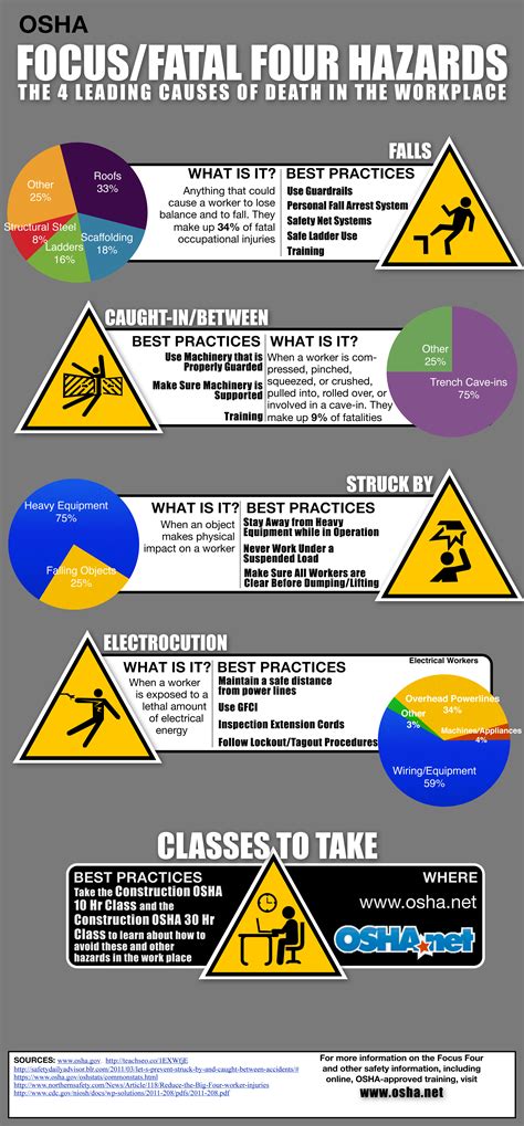 Do You Know The Osha Focus Four Causes Of Workplace Death Infographic
