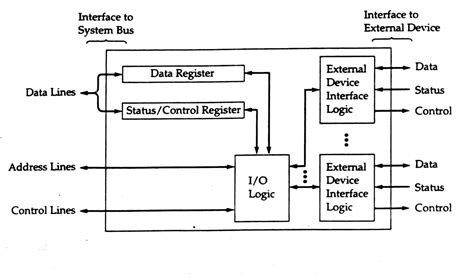 Computer Organization And Architecture Inputoutput Architecture