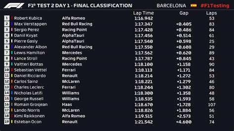 I say history because it happened in the past. 2020 driver standings. Barcelona Test 2 Day 1: Team and driver quotes | GRAND ...