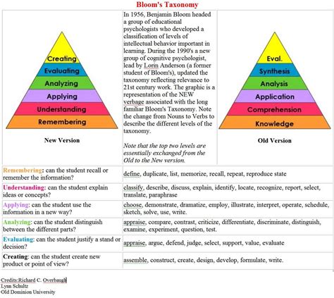 Bloom Taxonomy Lesson Plan Template Template Collections