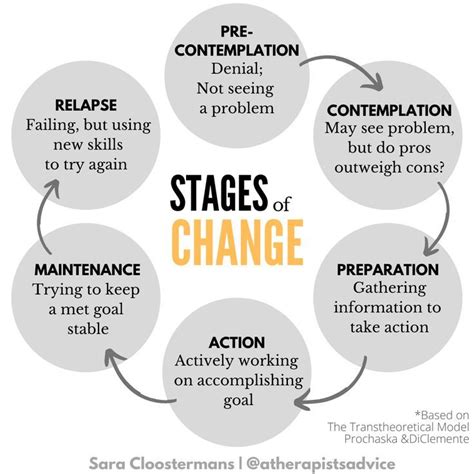 The Stages Of Change Yield Yin Transtheoretical Model