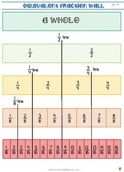 A percentage is a fraction: Fraction Wall Anchor Chart (poster) 1/2, 1/3, 1/4, 1/5, 1 ...