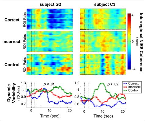 Interregional Nirs Coactivations During Task Performance A Mean