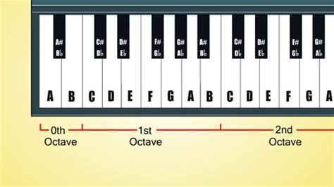 Klaviatur zum ausdrucken,klaviertastatur noten beschriftet,klaviatur noten,klaviertastatur zum ausdrucken,klaviatur pdf. Keyboard spielen ohne noten - europas website nr