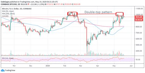 Bitcoin Price Analysis: BTC/USD On The Verge Of Break down ...