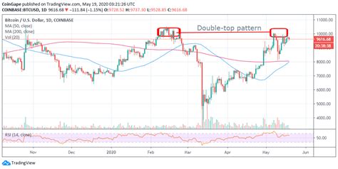 Last week the price of bitcoin has increased by 6.92%. Bitcoin Price Analysis: BTC/USD On The Verge Of Break down ...